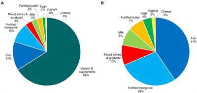 Vitamin D intake and determinants of vitamin D status during pregnancy in The Norwegian Mother, Father and Child Cohort Study